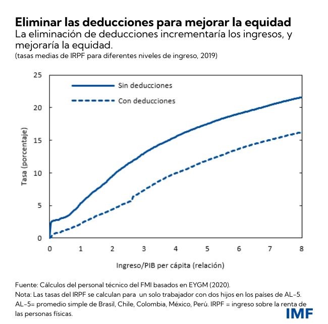 Los impuestos pueden apoyar el crecimiento y reducir la desigualdad en América Latina y el Caribe - Diciembre de 2021 (Tabla 5)
