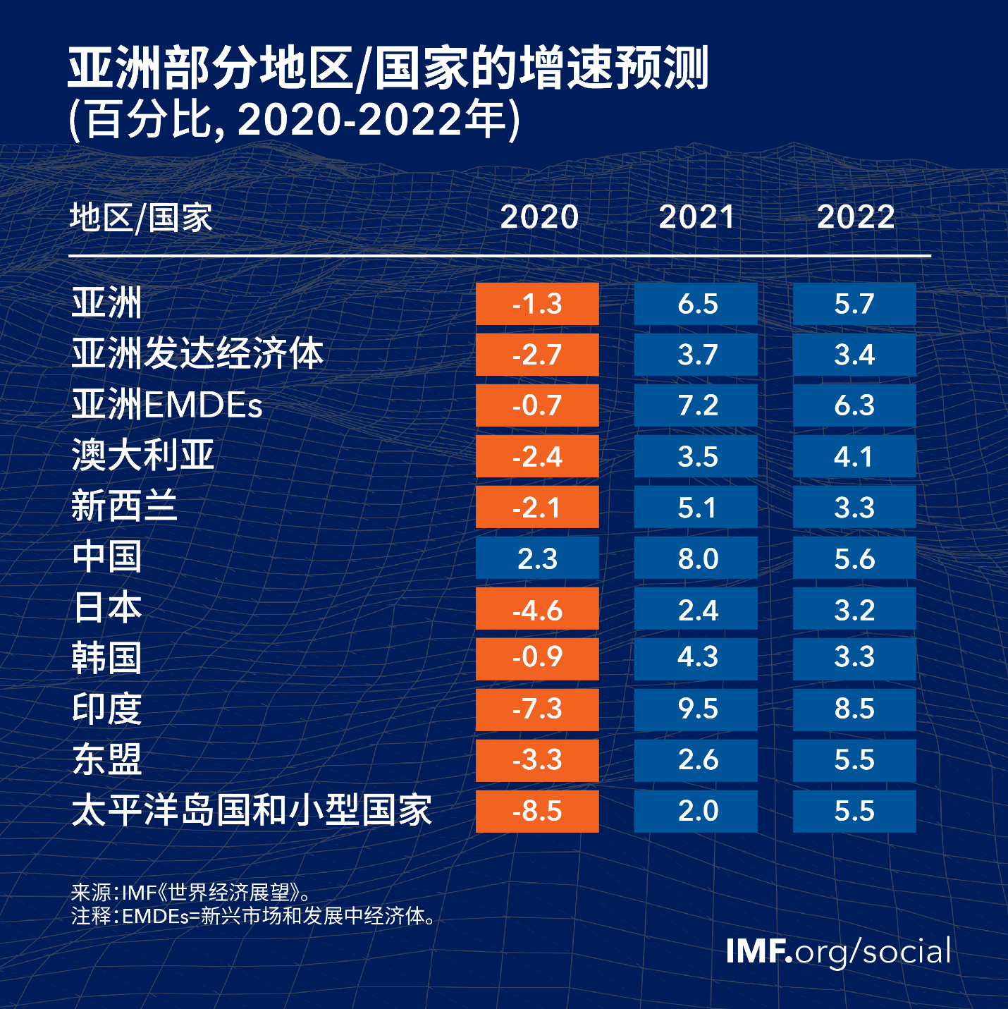 IMF2021年10月亚洲部分地区/国家增速预测