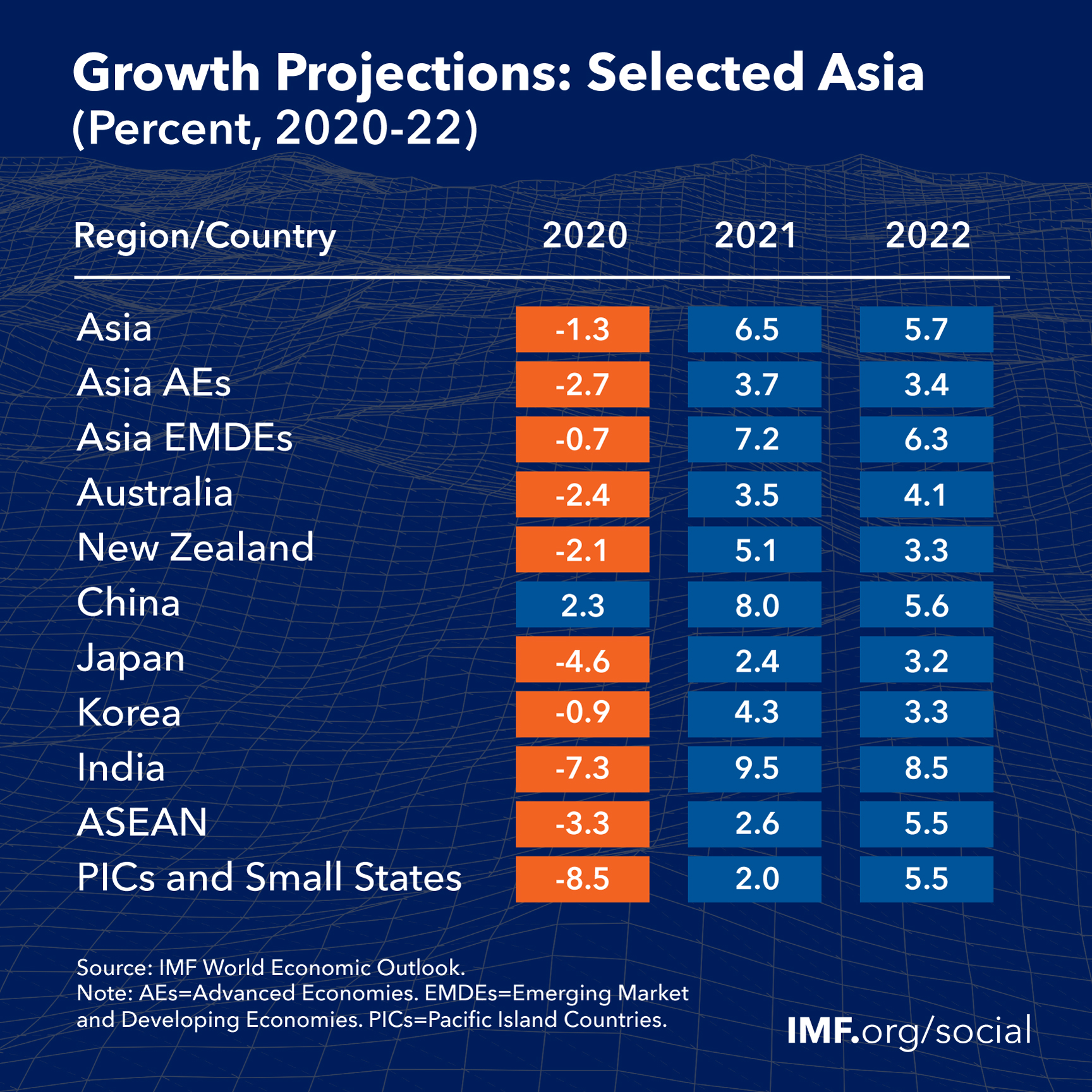 Regional Economic Outlook for Asia and Pacific, October 2021