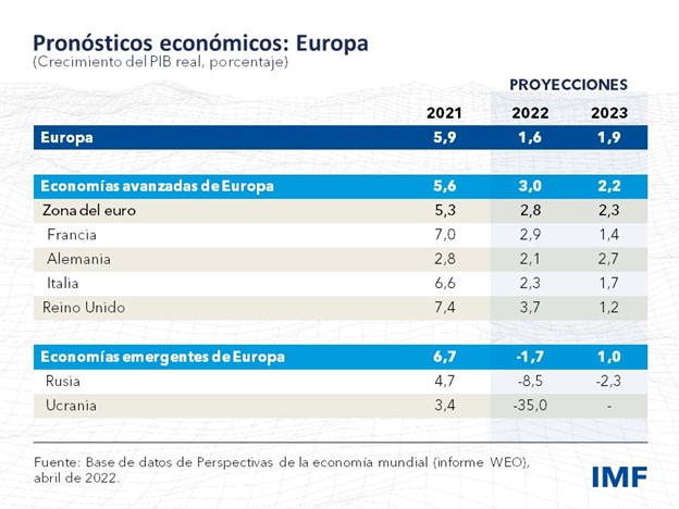Perspectivas económicas de Europa, abril de 2022 - tabla de proyecciones