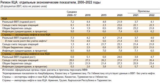 Регион КЦА: отдельные экономические показатели, 2000–2022 годы