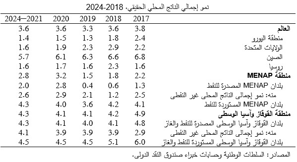 نمو إجمالي الناتج المحلي الحقيقي، 2018-2024