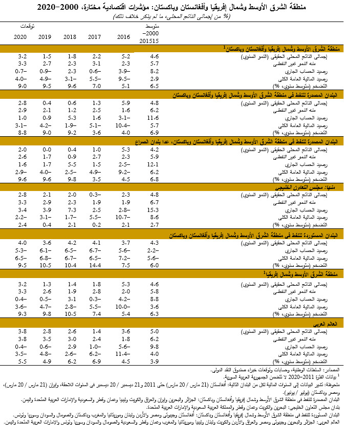 منطقة الشرق الأوسط وشمال إفريقيا وأفغانستان وباكستان: مؤشرات اقتصادية مختارة، 2000-2020