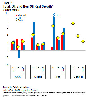Oil and Non-oil Real Growth