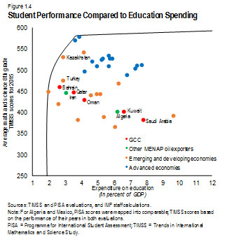 Student performance compared to Education Spending