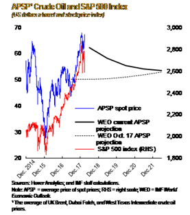 APSP Crude Oil and SandP 500 Index