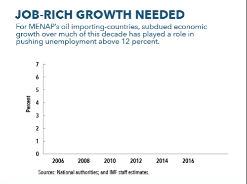 Job-Rich Growth Needed