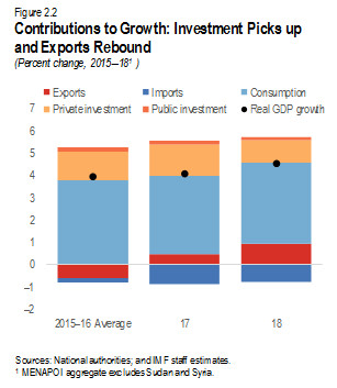Contributions to Growth: Investment picks up and Exports Rebound