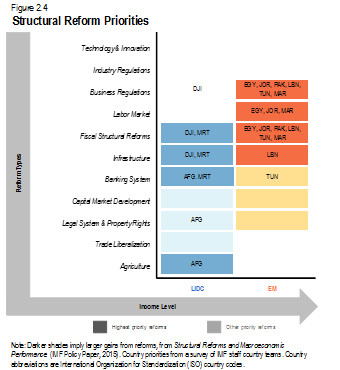 Structural Reform Priorities