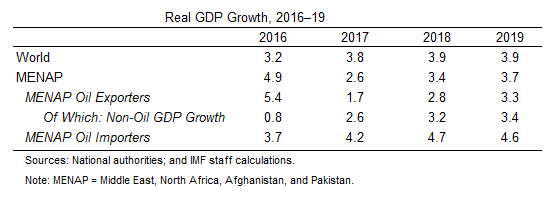 Real GDP Growth 2016-19