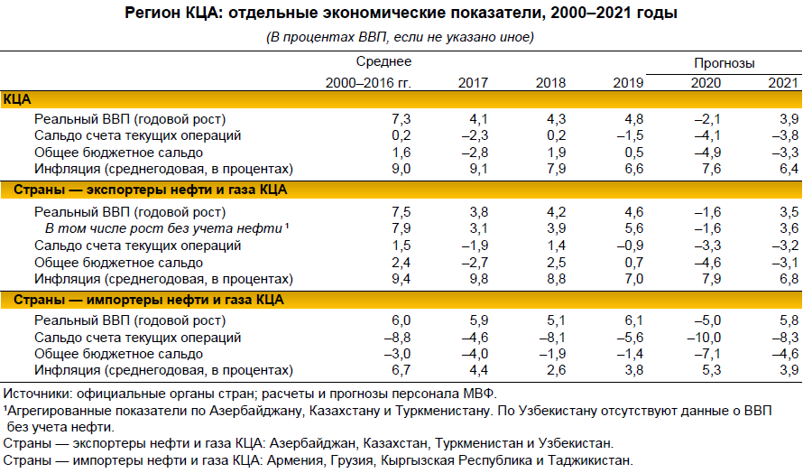 Регион КЦА: отдельные экономические показатели, 2000–2021 годы