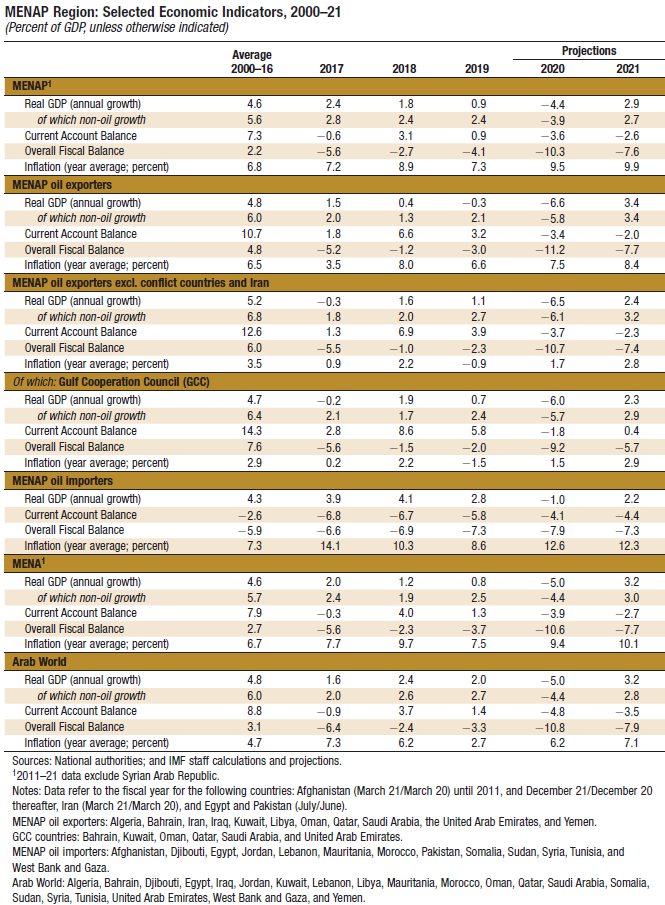 MENAP Region: Selected Economic Indicators, 2000–21