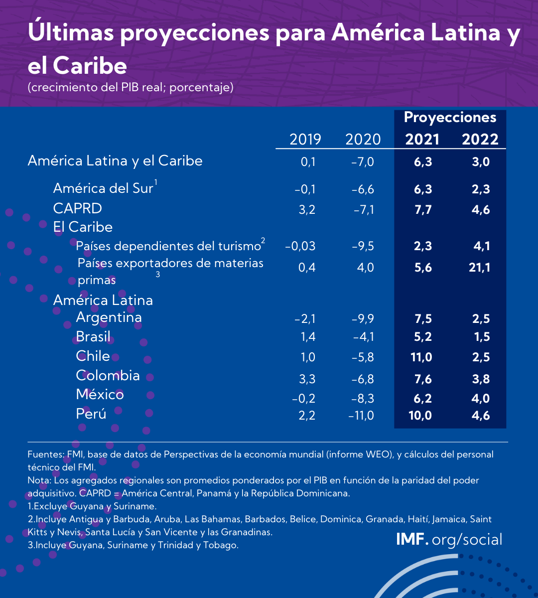 Perspectivas económicas regionales para América Latina y el Caribe, octubre de 2021