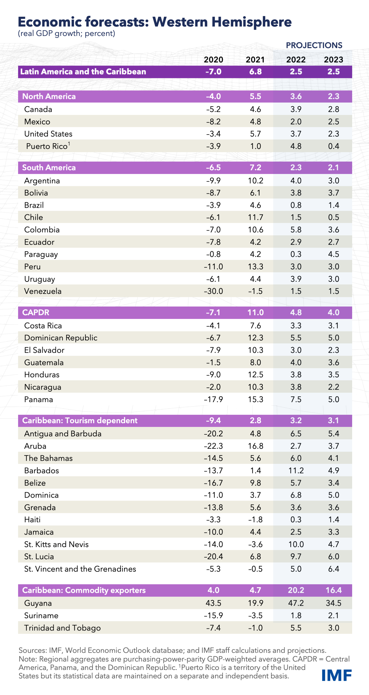 Western Hemisphere Economic Outlook - April 2022: Projections Table