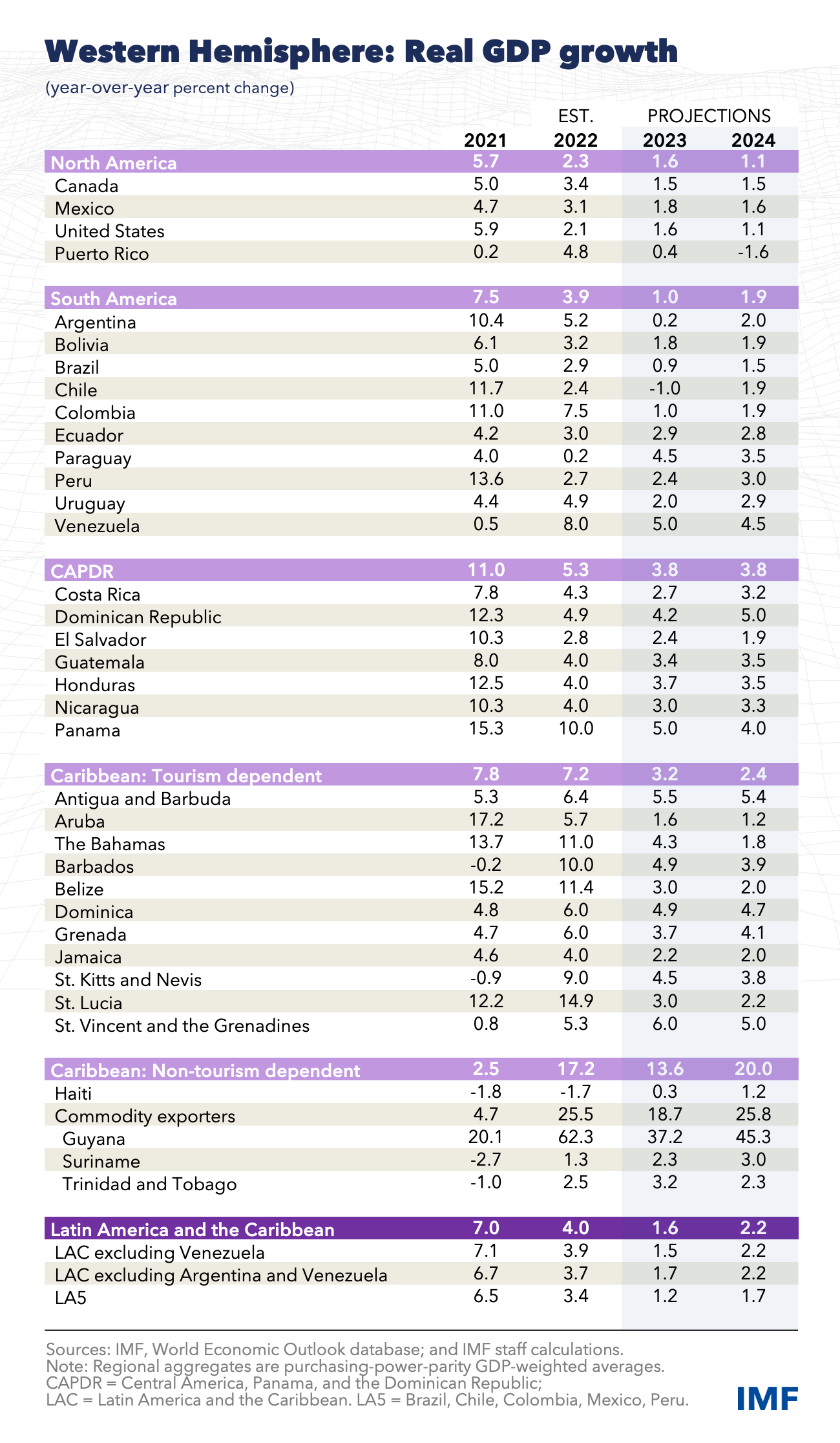 Western Hemisphere: Inflation, end of period, April 2023