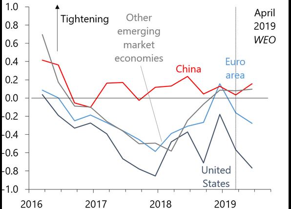 Figure 1 - World Economic Outlook Update, July 2019