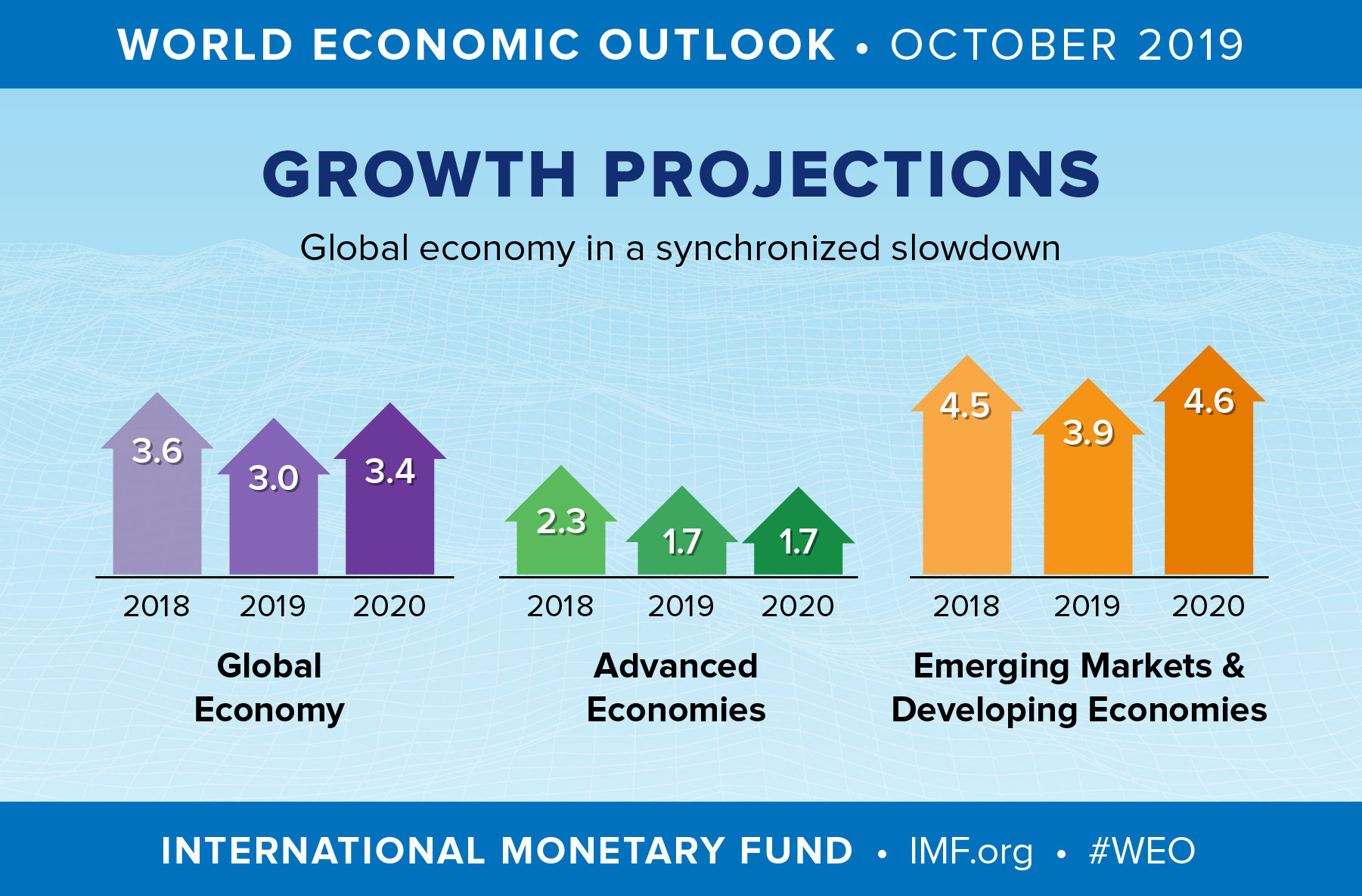 World Economic Outlook Growth Projections