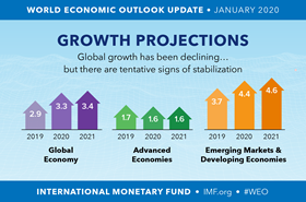 World Economic Outlook, January 2020, Global Projections