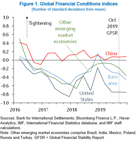 Figure 1. Global Financial Conditions Indices, World Economic Outlook, January 2020