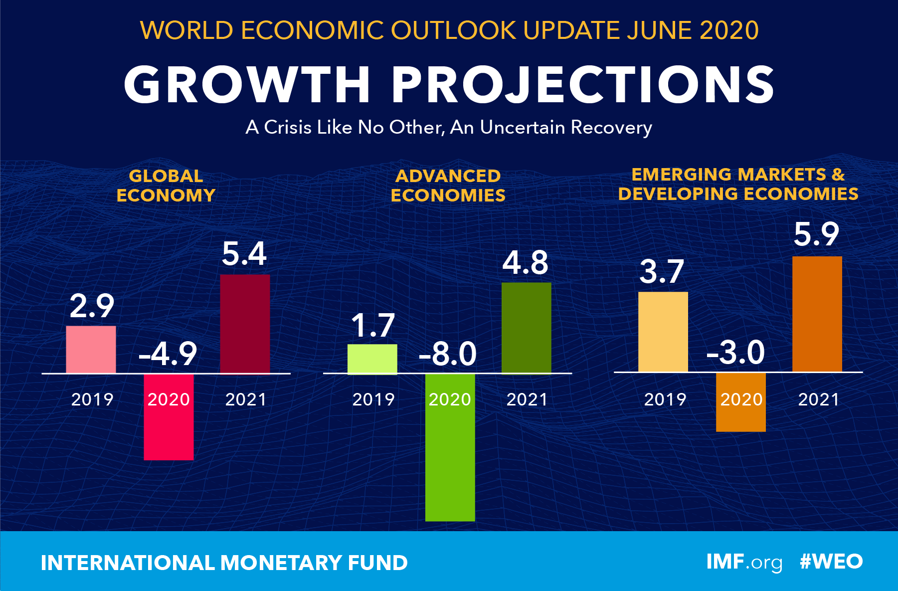 World Economic Outlook, October 2020: A and Difficult