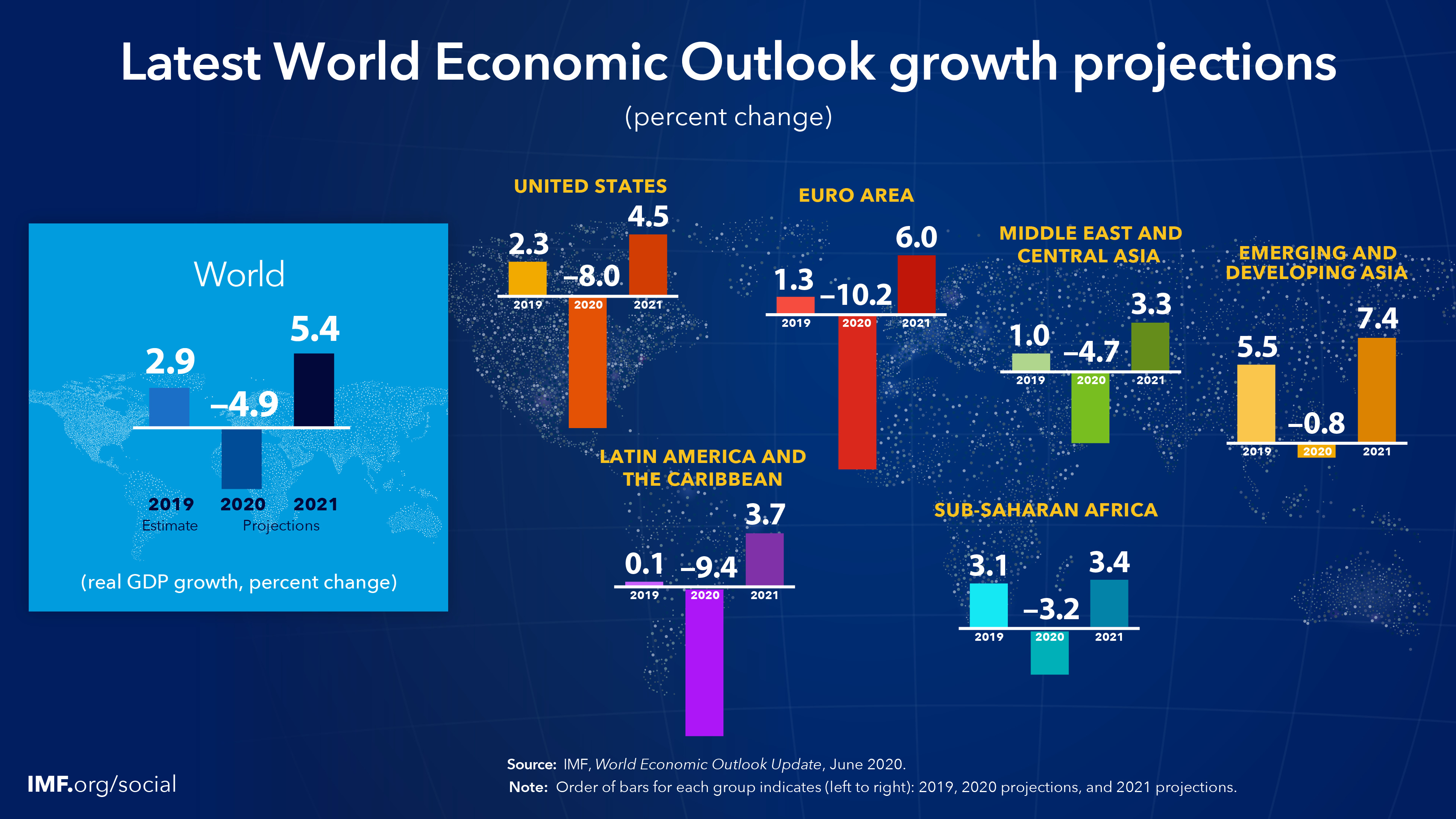 World Economic Outlook June 2020, Growth Projections by Region