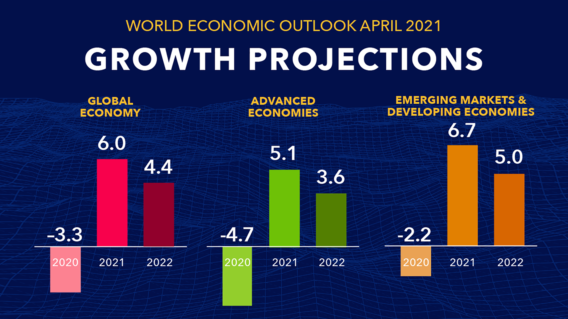 April 2021 World Economic Outlook, Growth Projections (Global, Advanced Economies, Emerging Markets & Developing Economies)