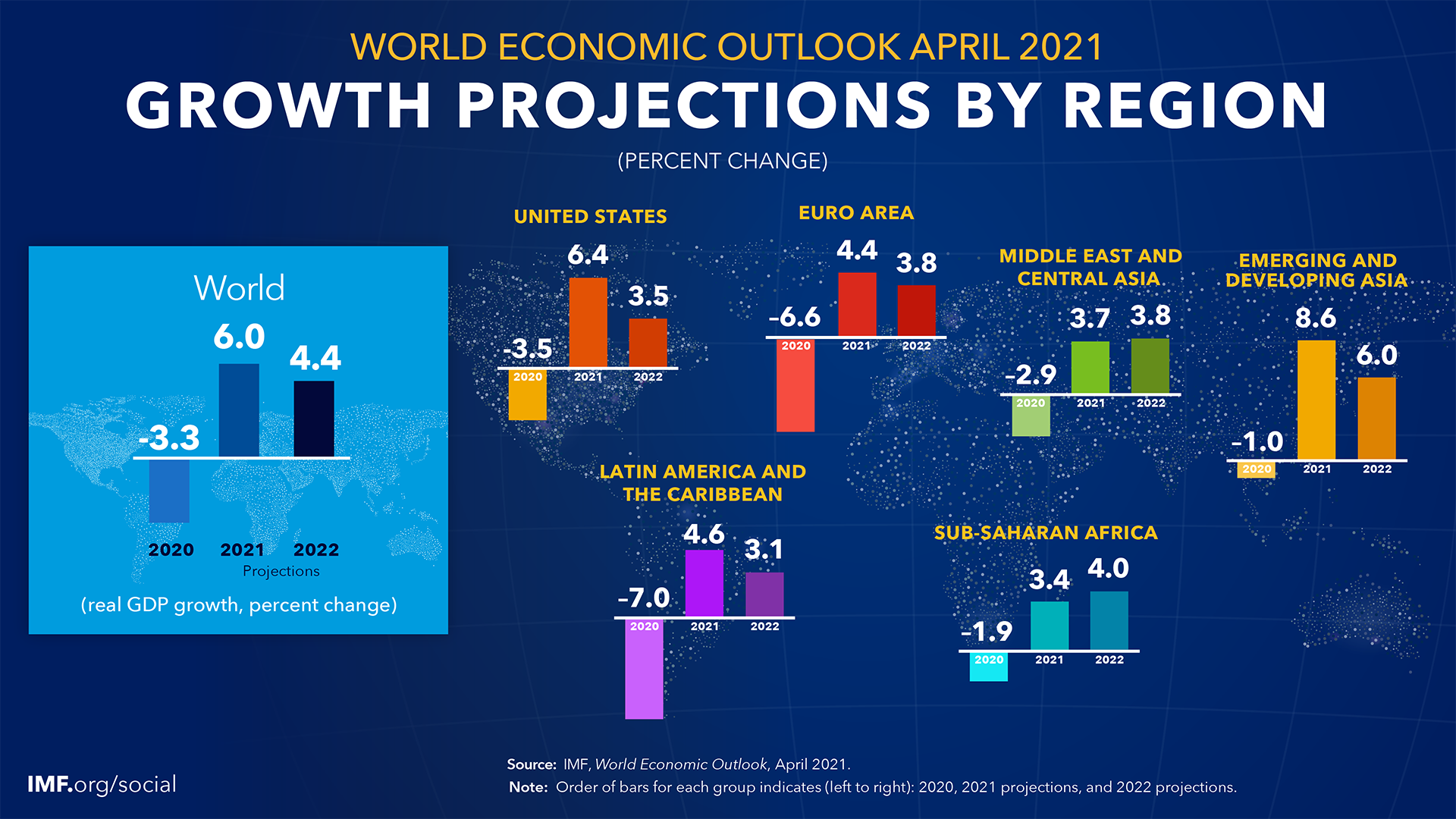 April 2021 World Economic Outlook, Growth Projections by Region