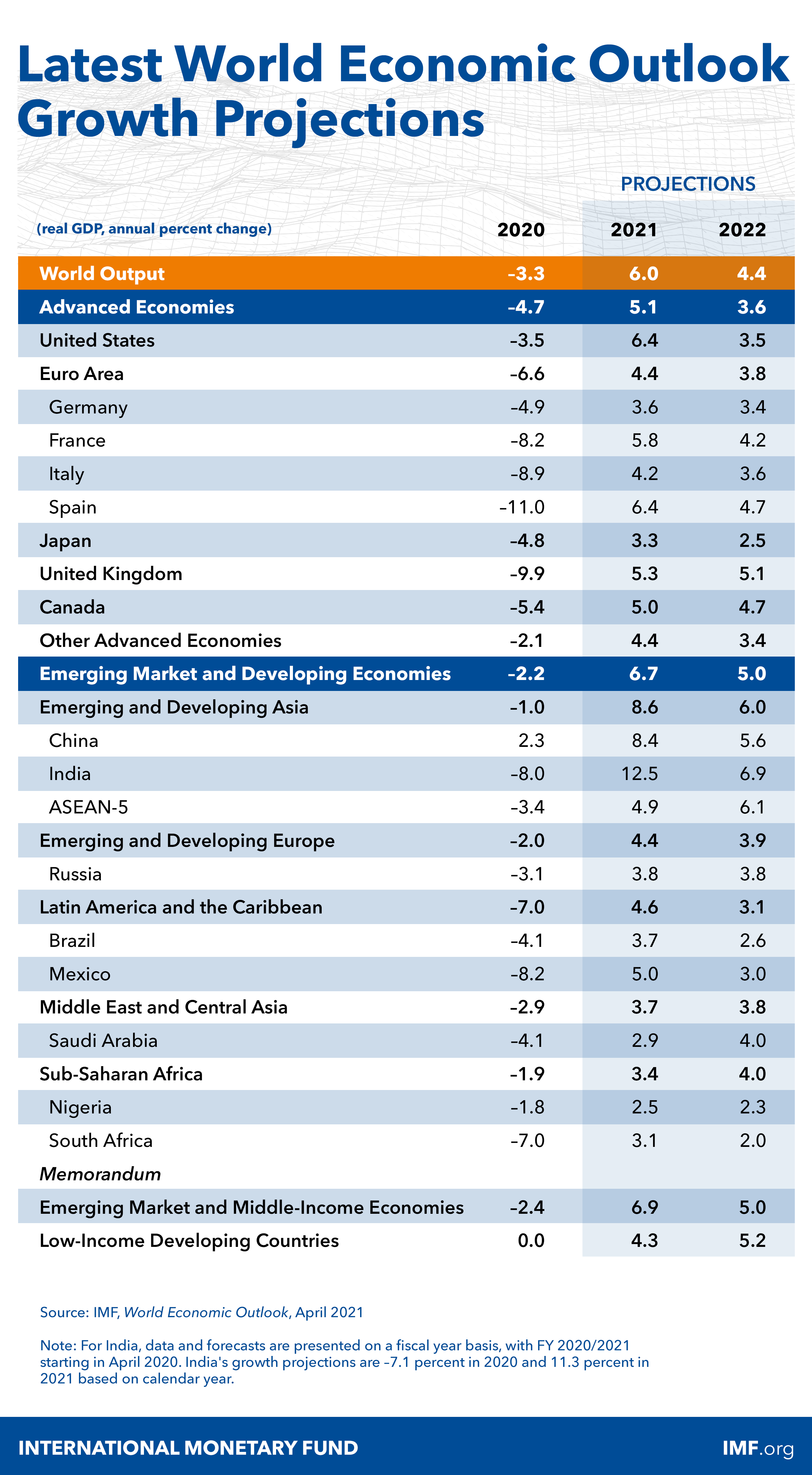 Latest Growth Projections Table, April 2021 World Economic Outlook