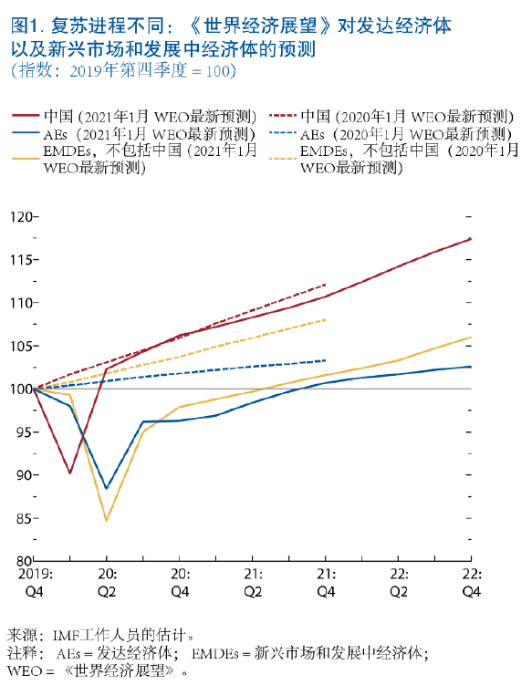 weo-jan-2021-chinese-chart