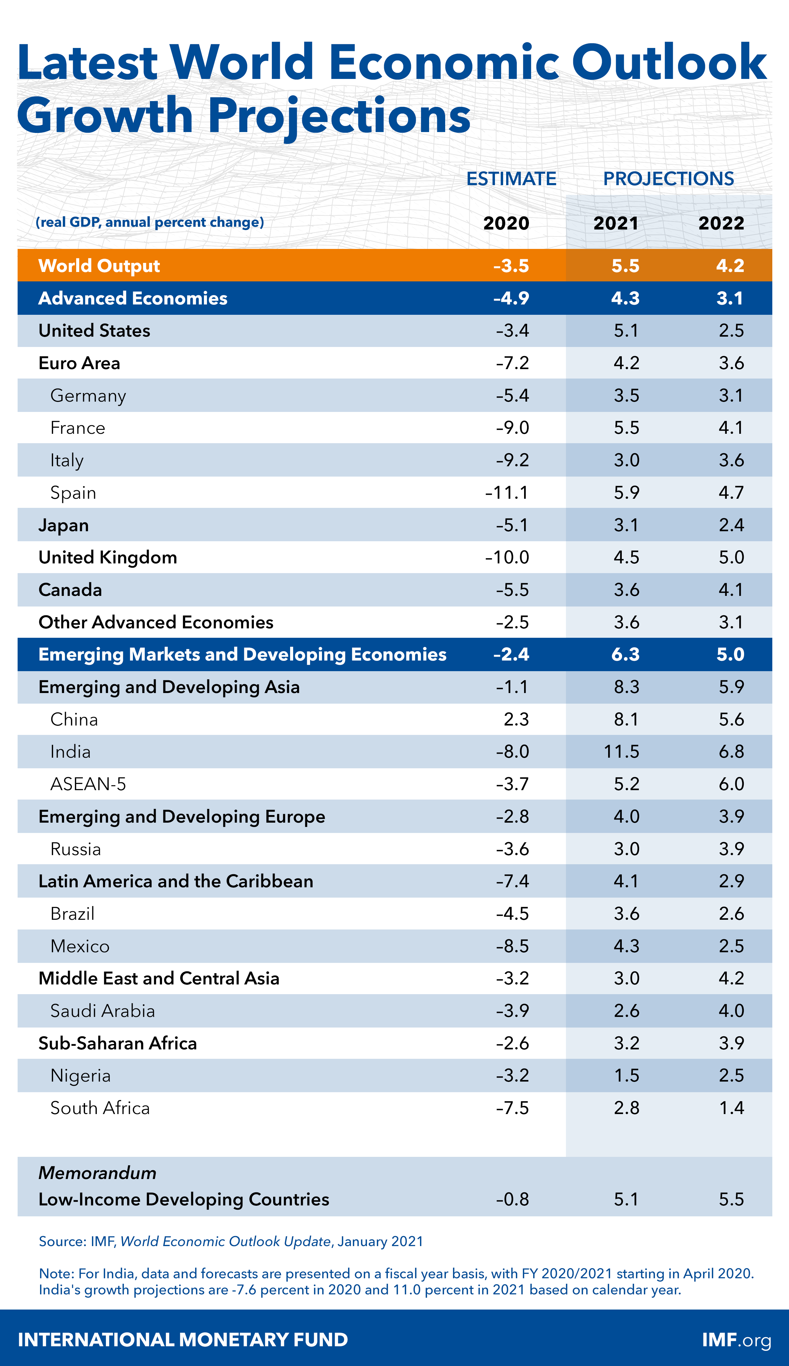 World Economic Outlook Update, January 2021, Table 1