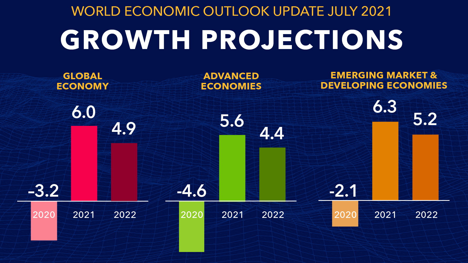 Рост ввп прогноз. Мировая экономика 2021. Мировая экономика 2022. ВВП Украины 2021. Мировой ВВП 2021.
