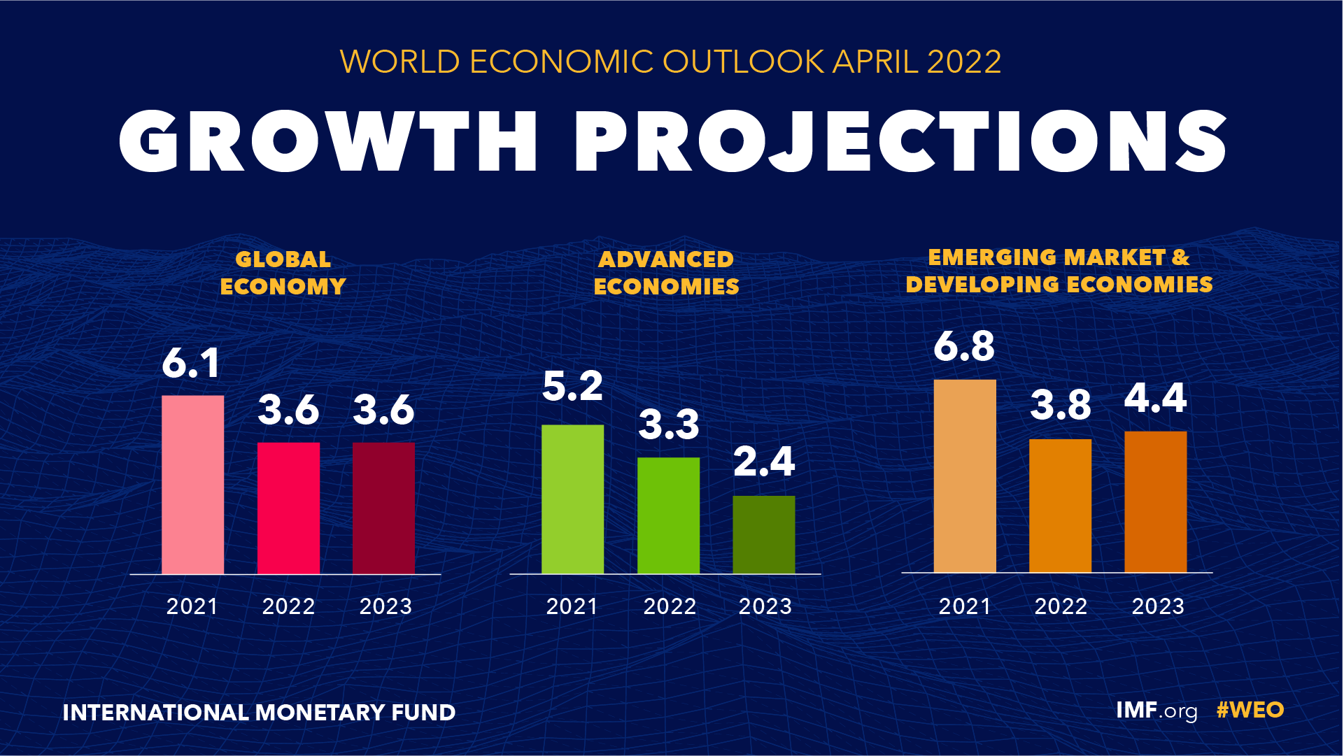 Growth projections for global economy by IMF