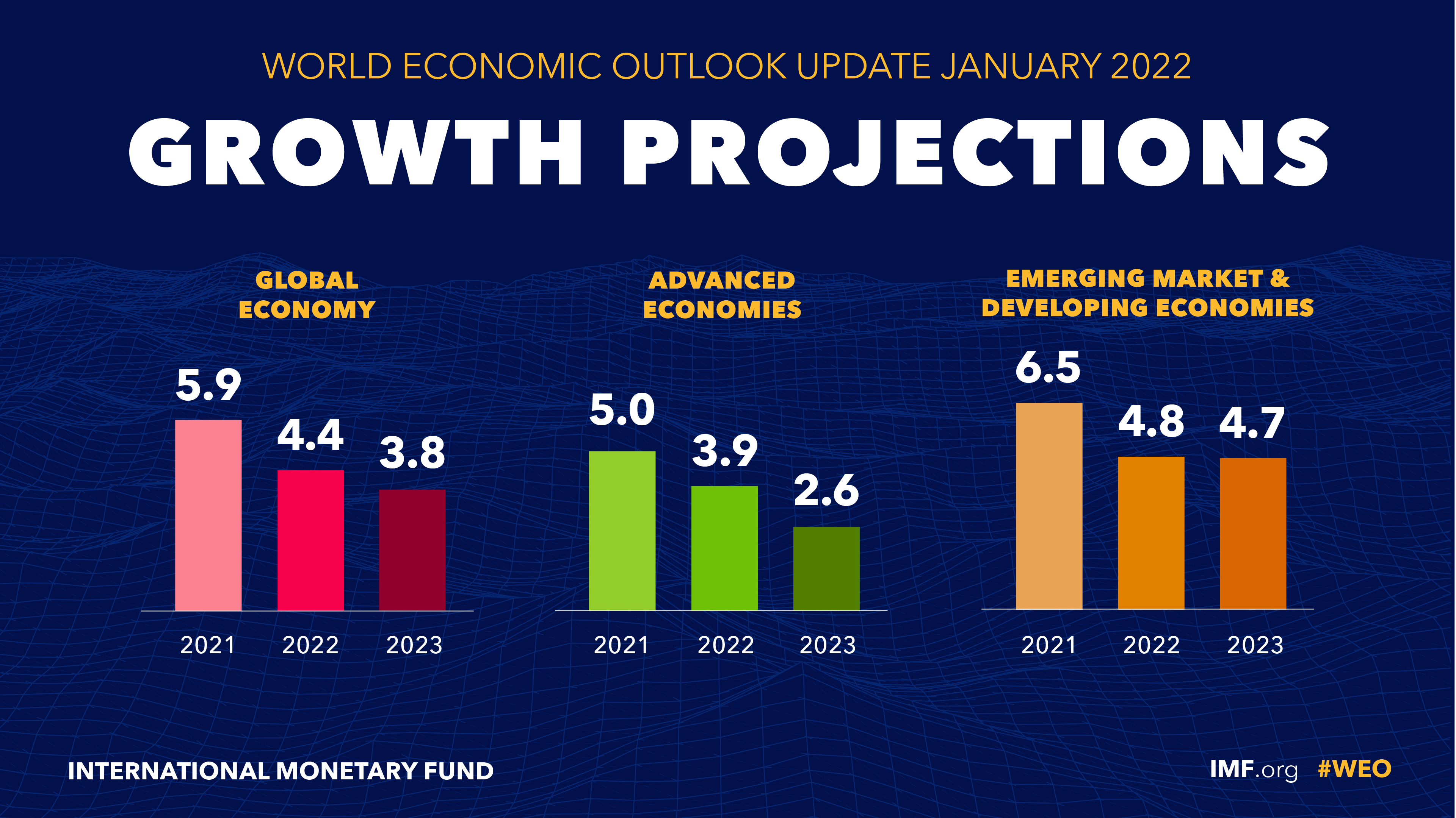 IMF opdaterer World Economic Outlook Demetra