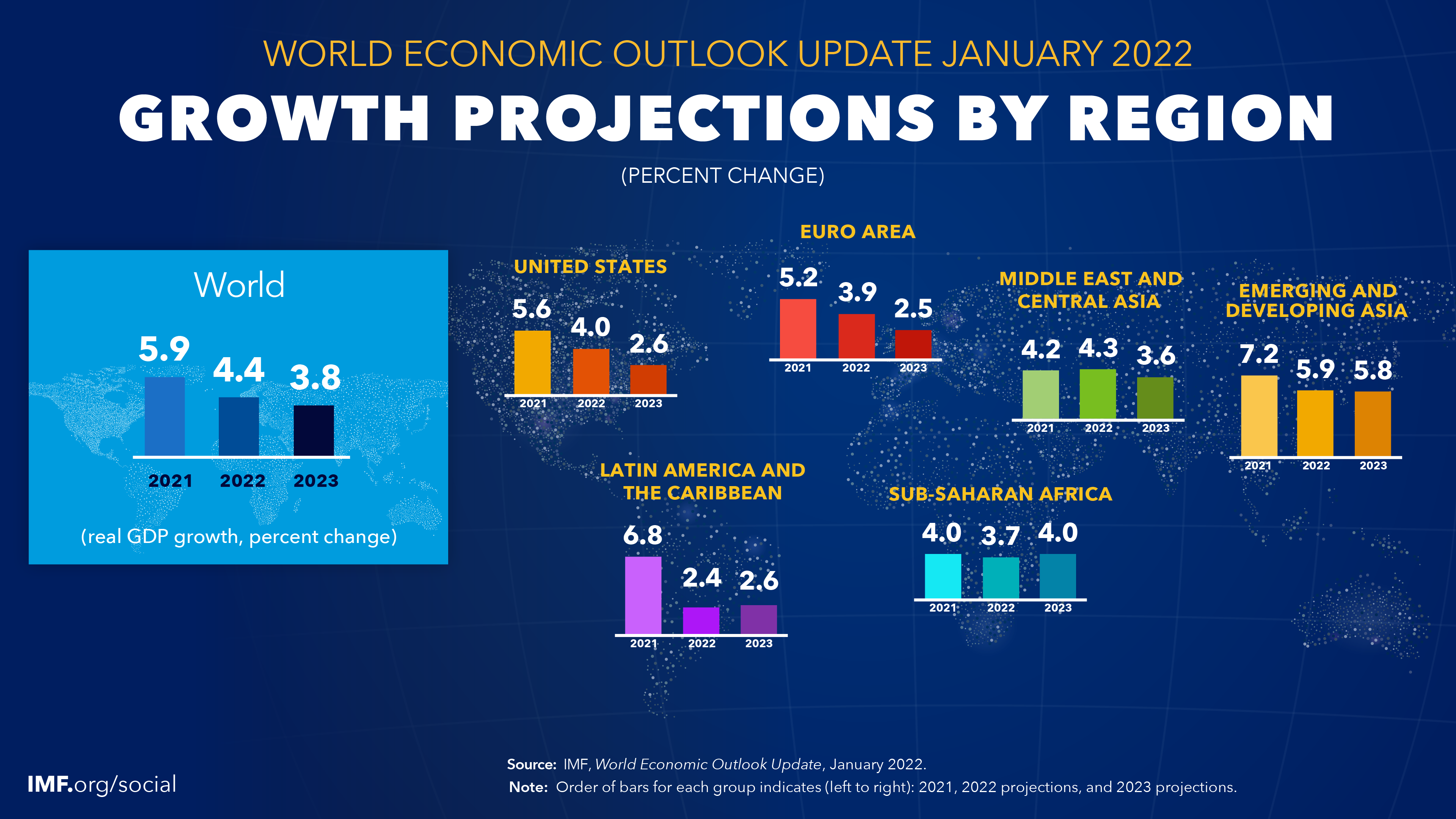 IMF Global GDP Projections