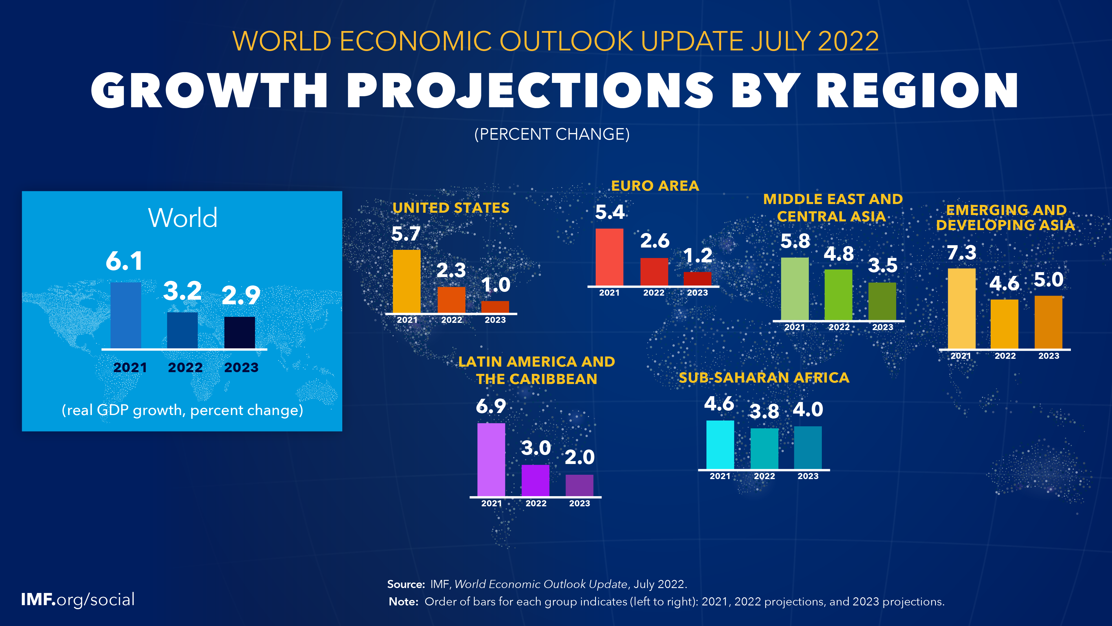 World Economic Outlook Update, July 2022 Gloomy and More Uncertain
