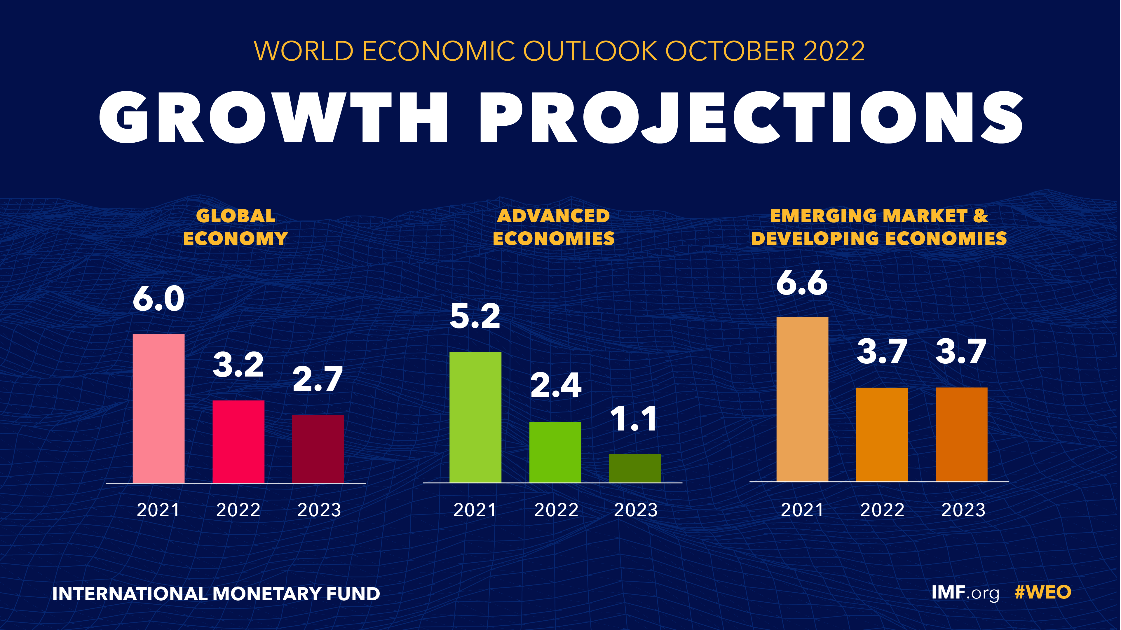 IMF WORLD ECONOMIC OUTLOOK(Countering The Cost Of Living Crisis) OCT
