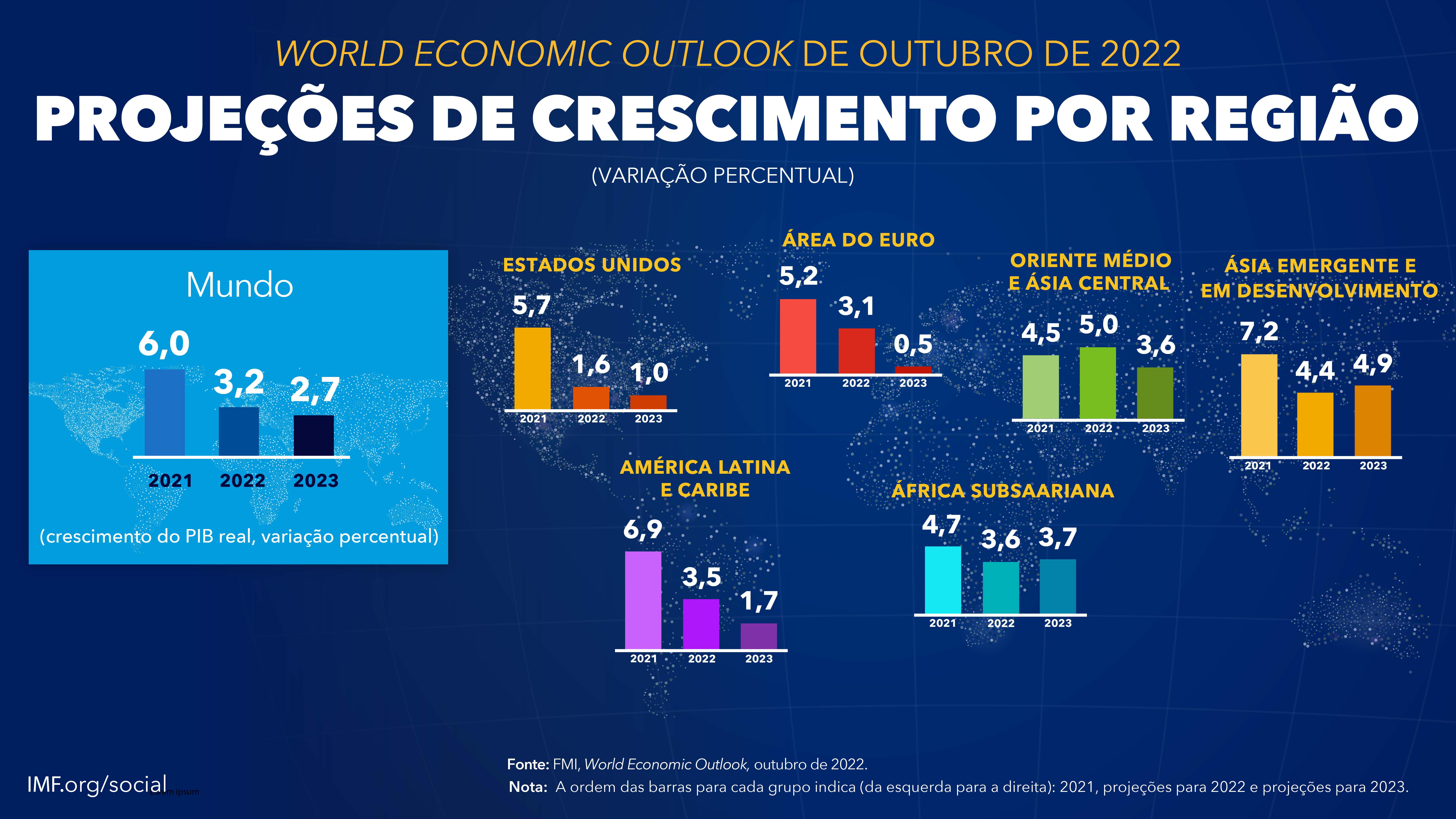 Projeções de crescimento por região do World Economic Outlook, Outubro 2022