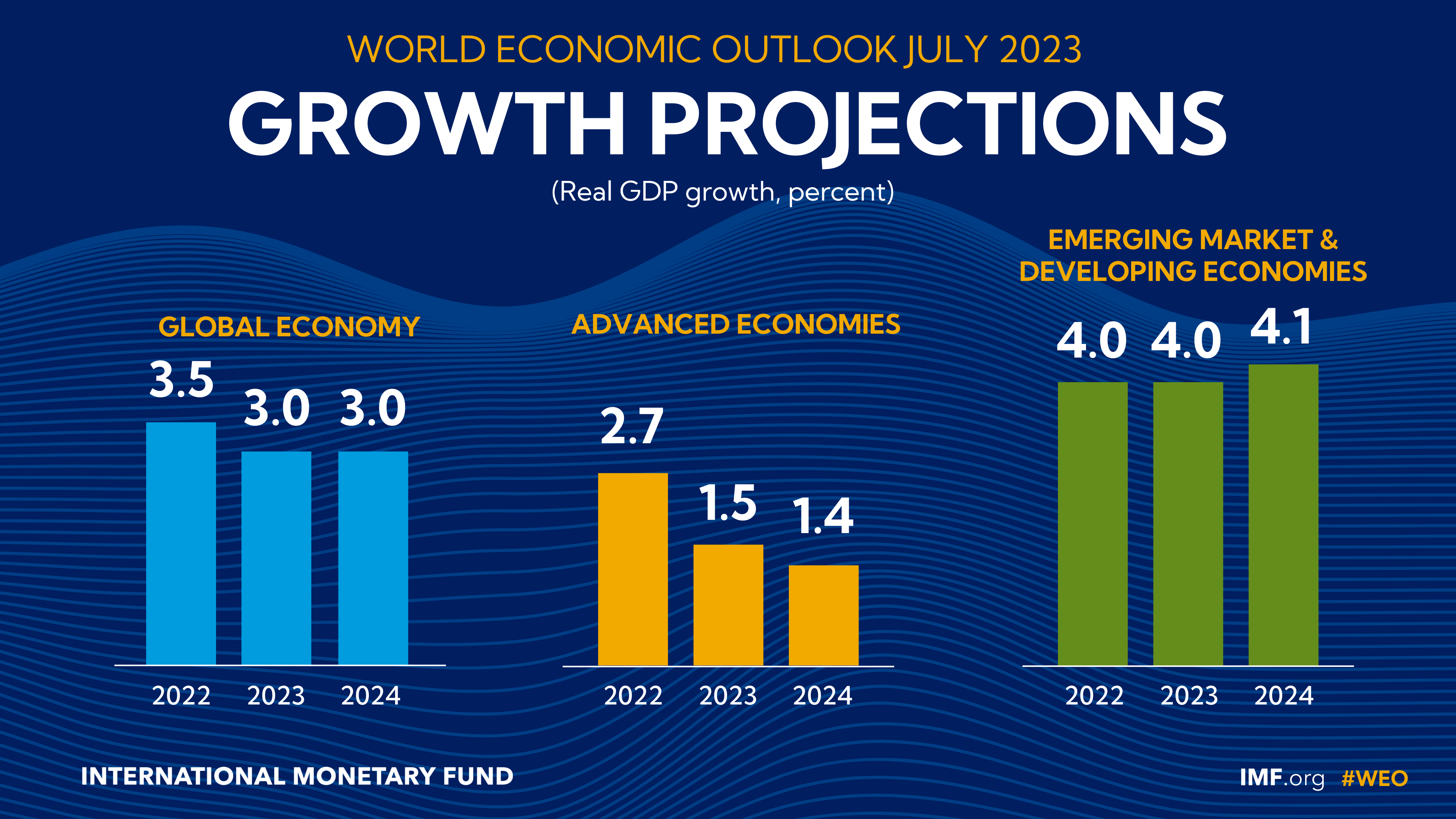 World Economic Outlook Update, July 2023 NearTerm Resilience