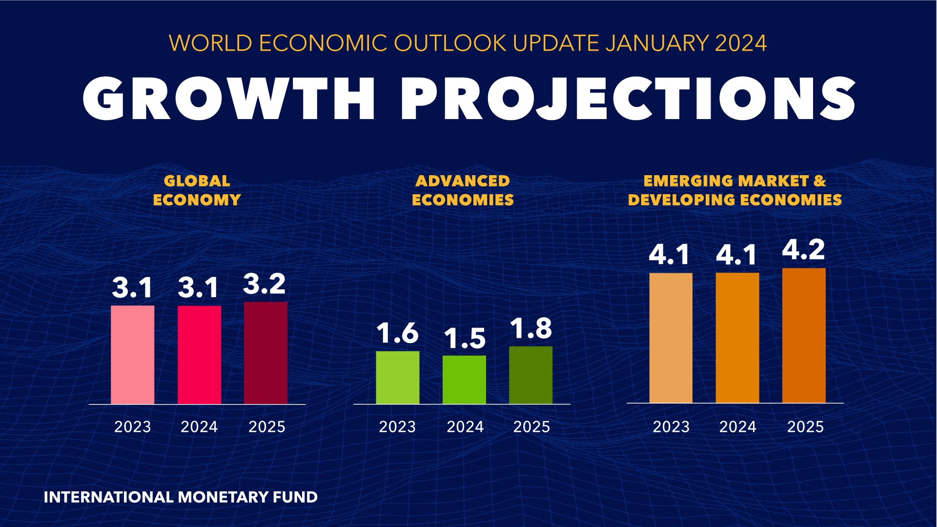 World Economic Outlook Update, January 2024: Moderating Inflation and  Steady Growth Open Path to Soft Landing