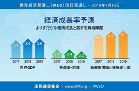 世界経済成長率予測　2018年7月　WEO 改訂見通し