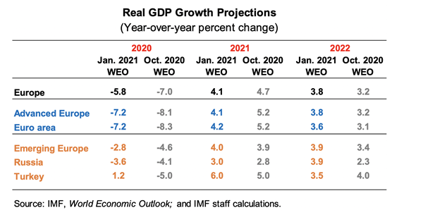 Real GDP growth projections