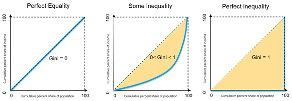 gini-coefficient-of-inequality