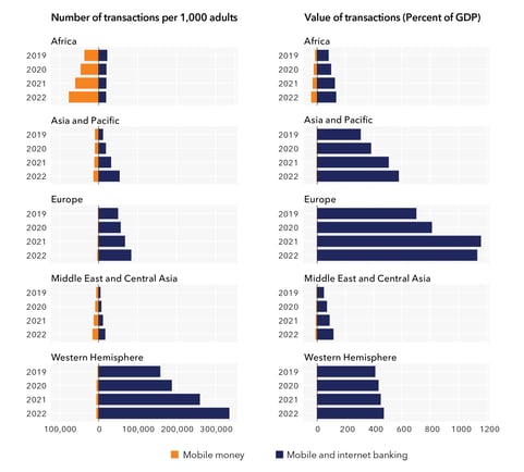 PR23332 - Figure 1. Digital financial services
