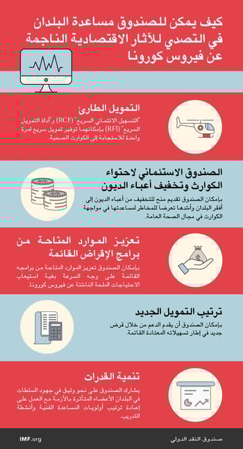 كيف يمكن للصندوق مساعدة البلدان في التصدي للأثر الاقتصادي الناجم عن فيروس كورونا