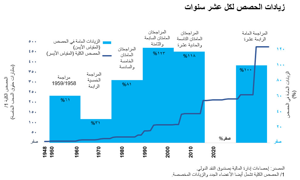زيادات الحصص لكل عشر سنوات