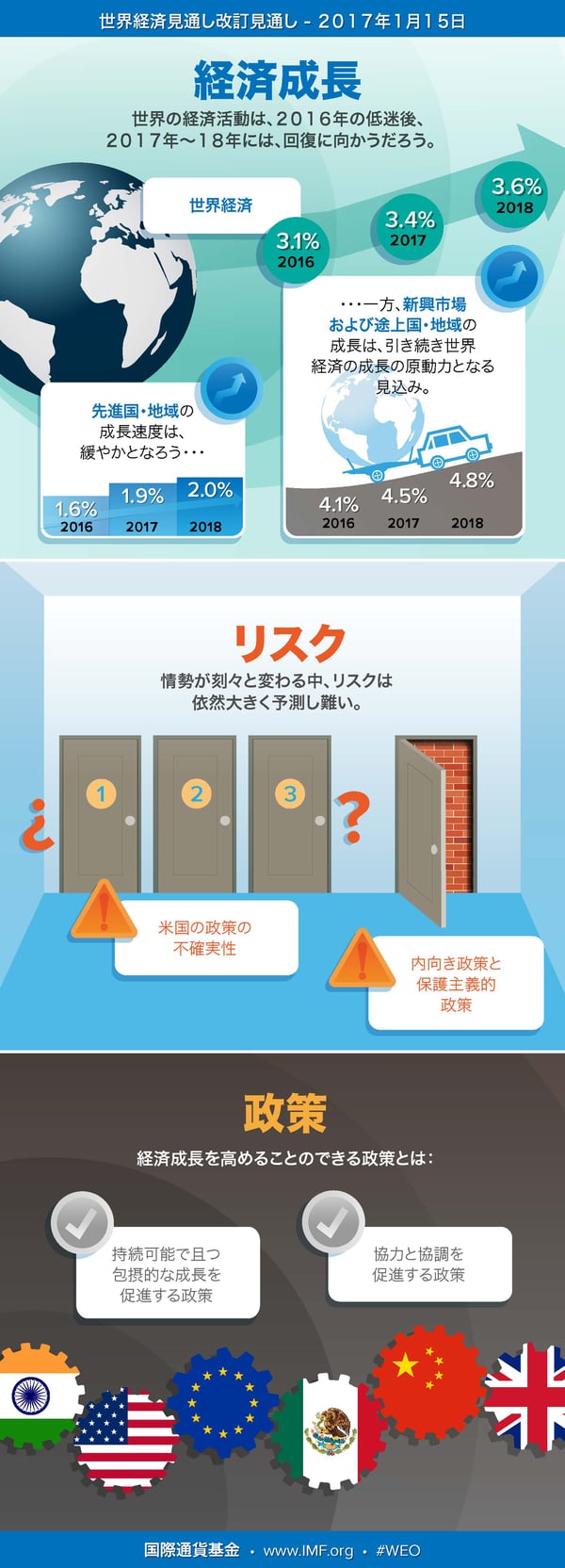  世界経済見通し改訂見通し - 2017年1月: インフォグラフィック