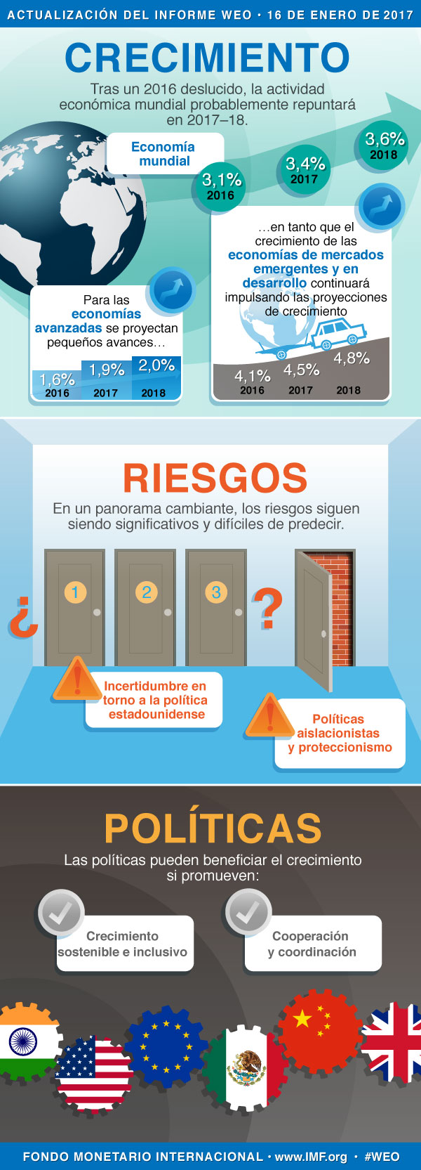 Infográfico -- Actualización: Perspectivas de la economía mundial, Enero 2016