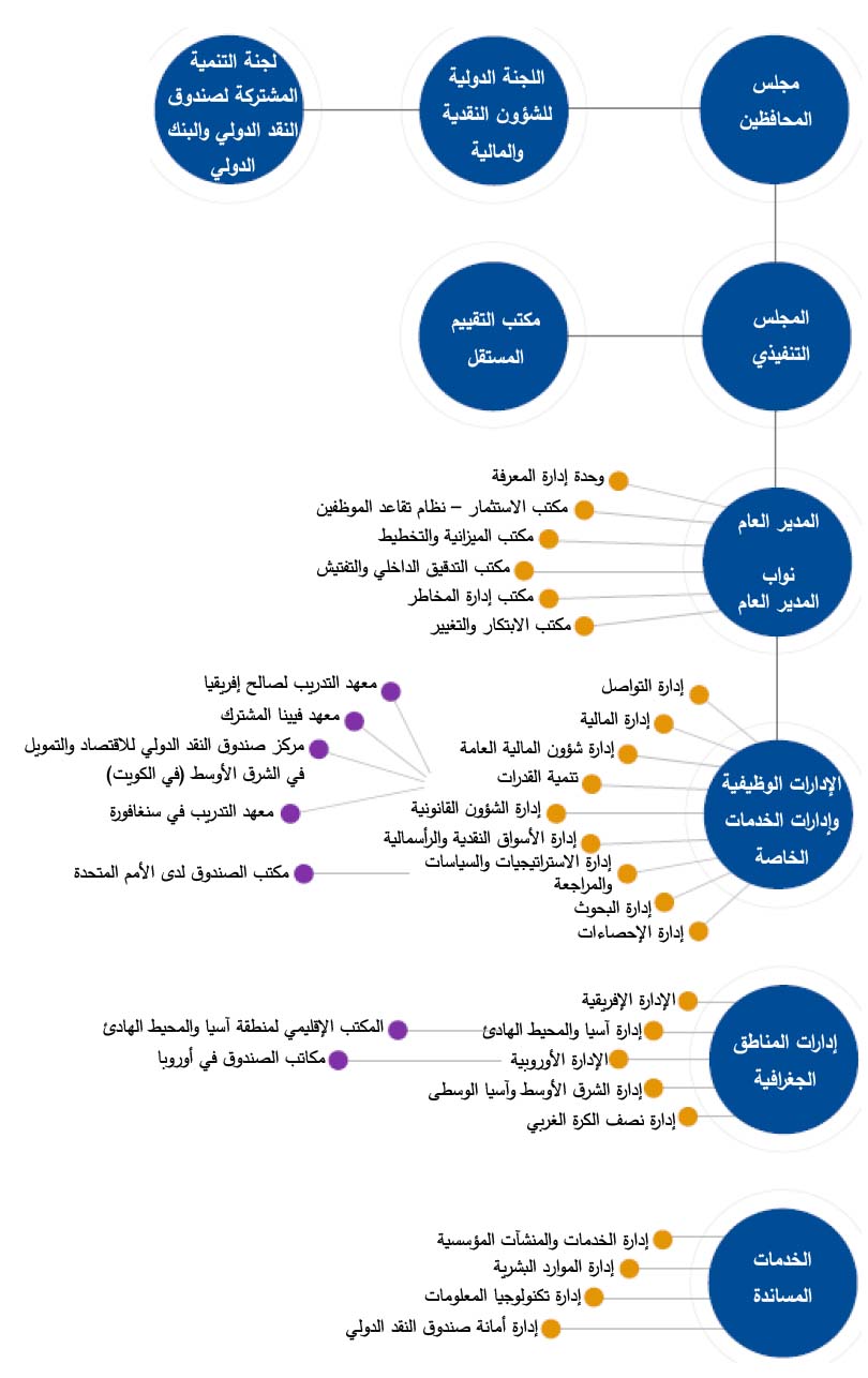 الهيكل التنظيمي لصندوق النقد الدولي آخر تحديث: 22 إبريل 2021