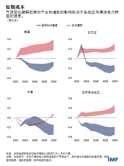 blog100522-weo3-chinese-chart1