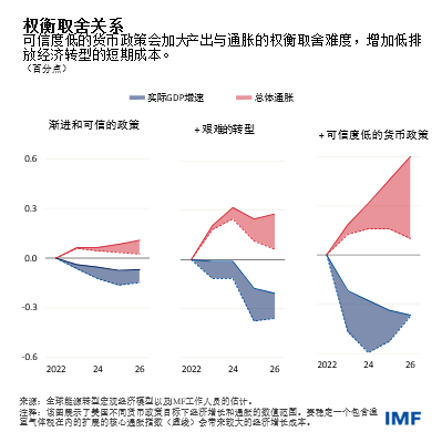 blog100522-weo3-chinese-chart2
